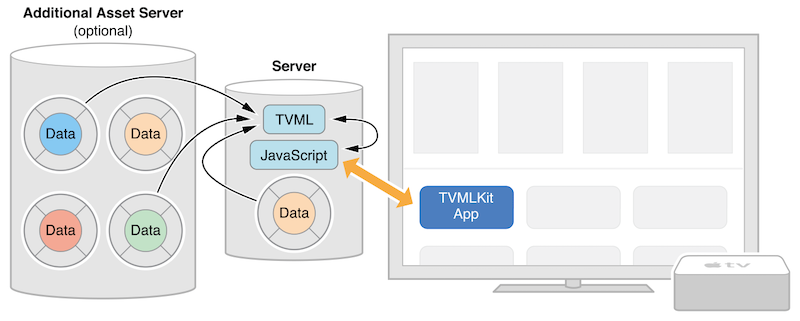 Apple TV Flow Diagram